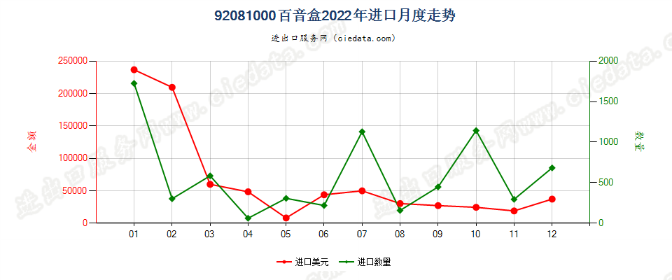 92081000百音盒进口2022年月度走势图