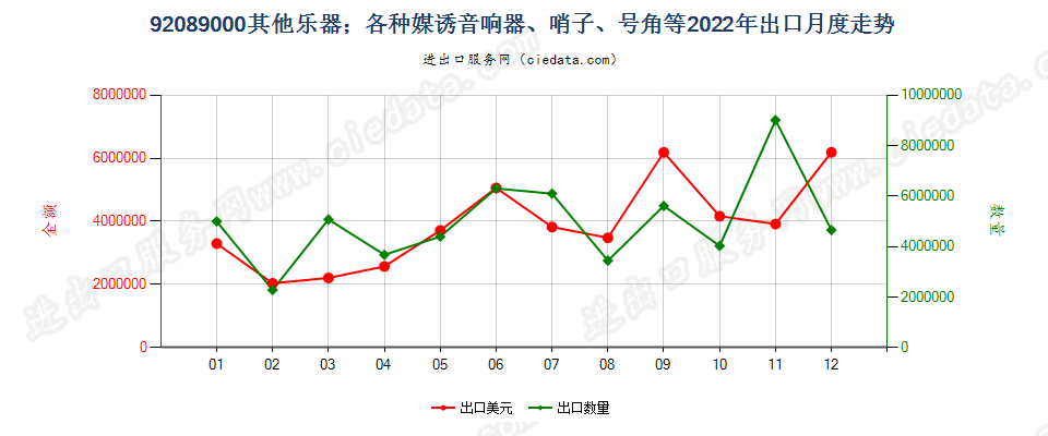 92089000其他乐器；各种媒诱音响器、哨子、号角等出口2022年月度走势图