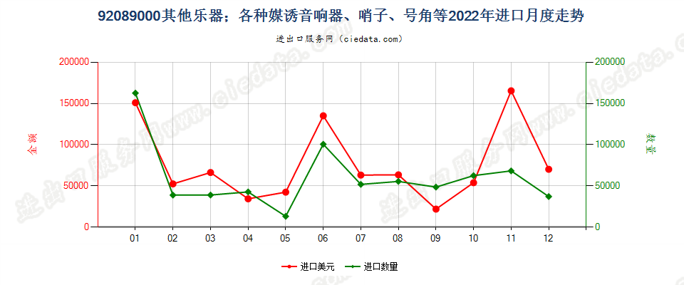 92089000其他乐器；各种媒诱音响器、哨子、号角等进口2022年月度走势图