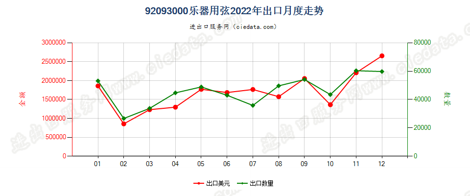 92093000乐器用弦出口2022年月度走势图