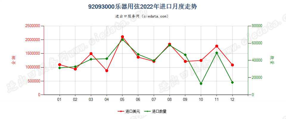 92093000乐器用弦进口2022年月度走势图