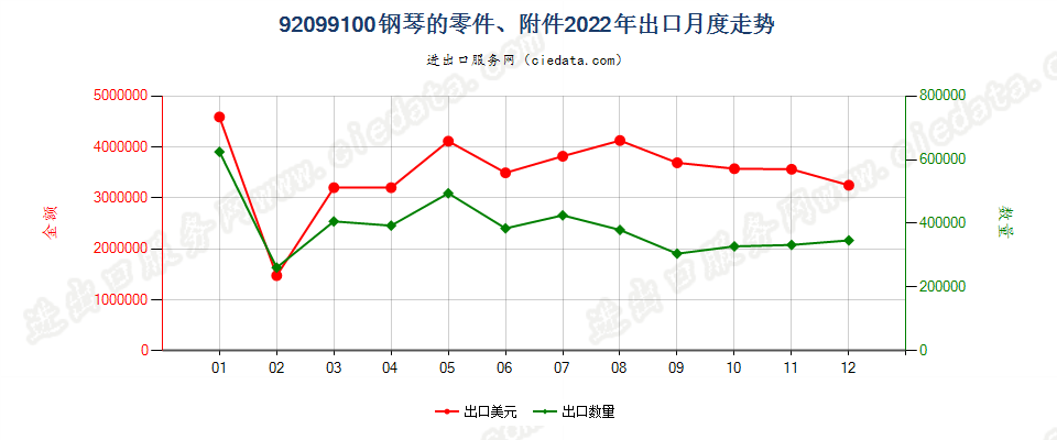 92099100钢琴的零件、附件出口2022年月度走势图