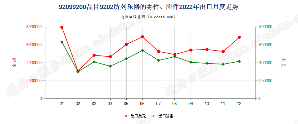 92099200品目9202所列乐器的零件、附件出口2022年月度走势图