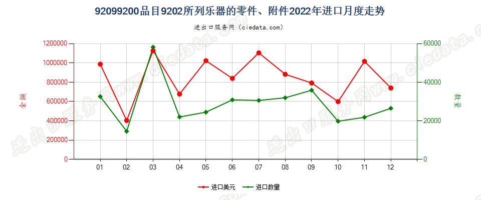 92099200品目9202所列乐器的零件、附件进口2022年月度走势图