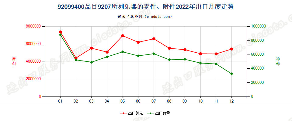 92099400品目9207所列乐器的零件、附件出口2022年月度走势图