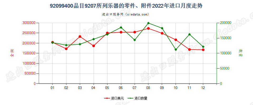 92099400品目9207所列乐器的零件、附件进口2022年月度走势图