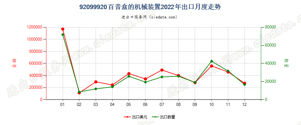 92099920百音盒的机械装置出口2022年月度走势图