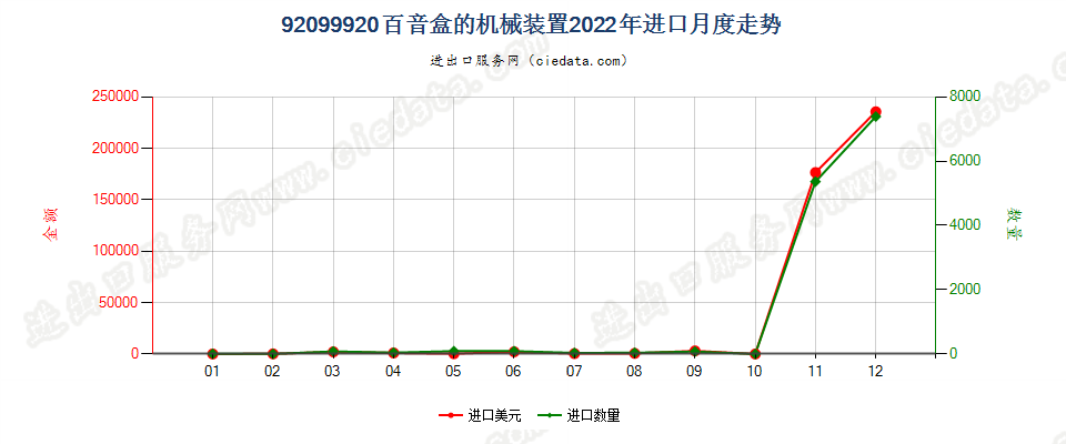 92099920百音盒的机械装置进口2022年月度走势图