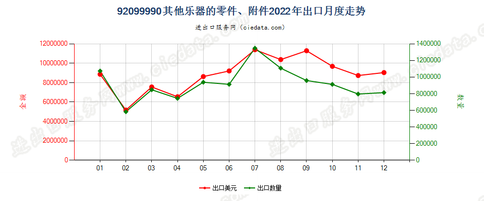 92099990其他乐器的零件、附件出口2022年月度走势图