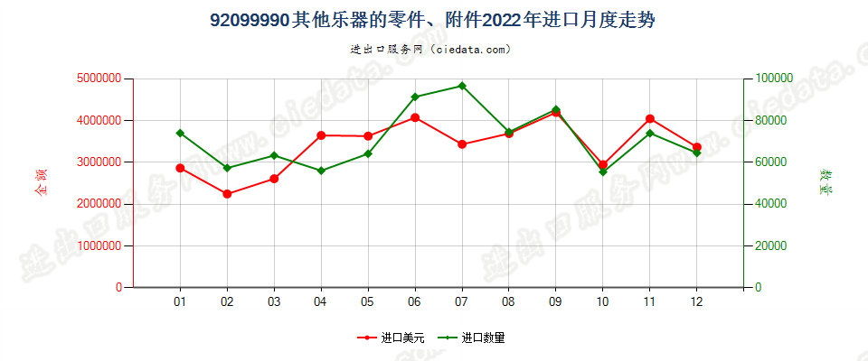 92099990其他乐器的零件、附件进口2022年月度走势图