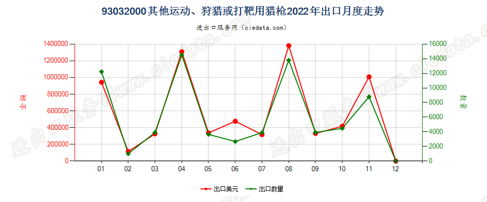 93032000其他运动、狩猎或打靶用猎枪出口2022年月度走势图