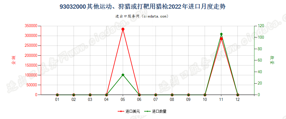 93032000其他运动、狩猎或打靶用猎枪进口2022年月度走势图