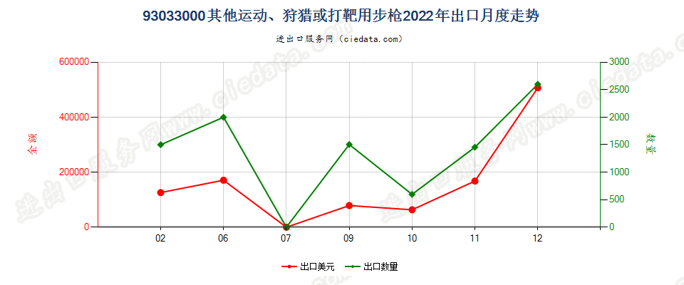 93033000其他运动、狩猎或打靶用步枪出口2022年月度走势图