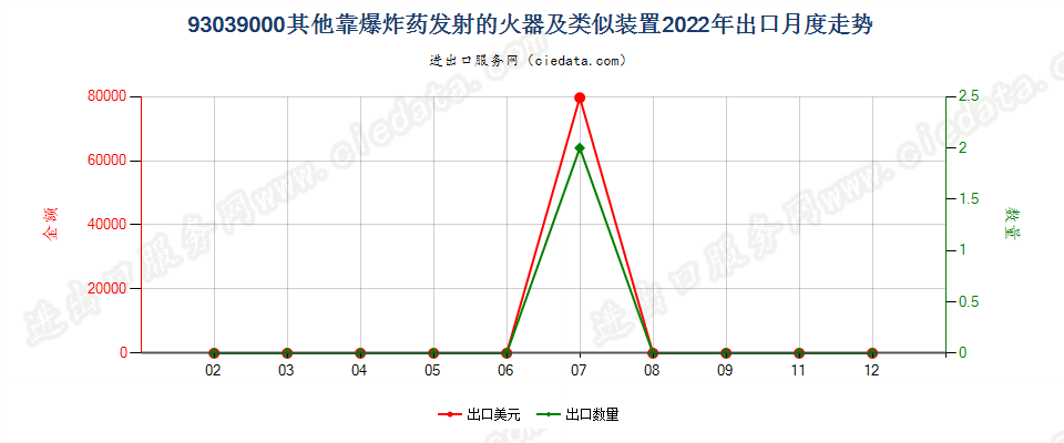 93039000其他靠爆炸药发射的火器及类似装置出口2022年月度走势图