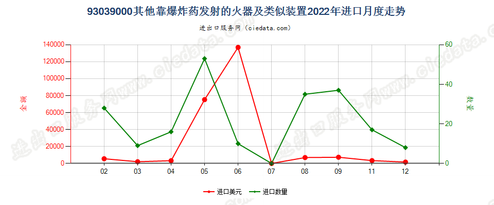 93039000其他靠爆炸药发射的火器及类似装置进口2022年月度走势图