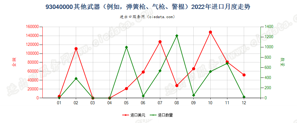 93040000其他武器（例如，弹簧枪、气枪、警棍）进口2022年月度走势图