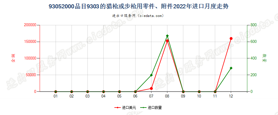 93052000品目9303的猎枪或步枪用零件、附件进口2022年月度走势图