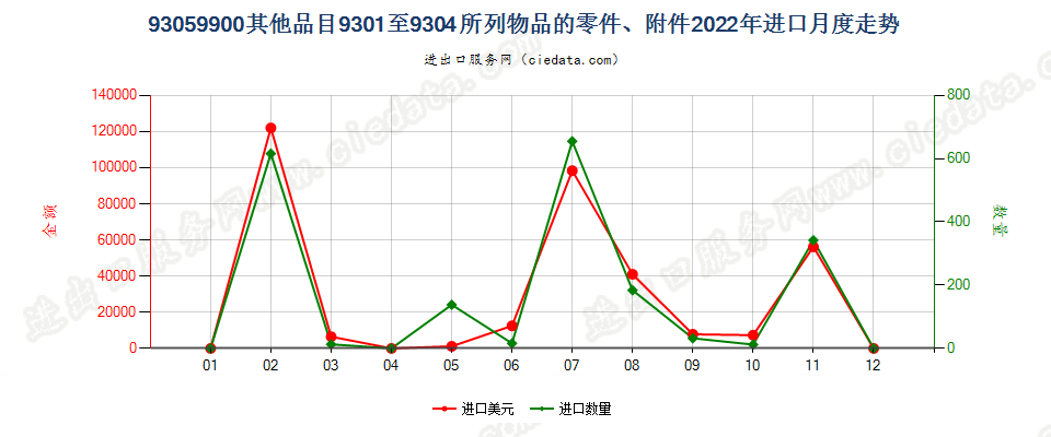 93059900其他品目9301至9304所列物品的零件、附件进口2022年月度走势图