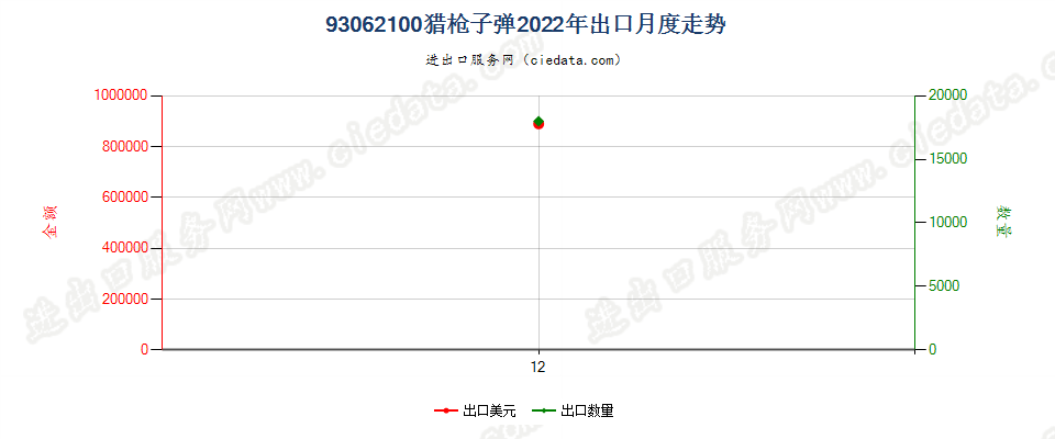 93062100猎枪子弹出口2022年月度走势图