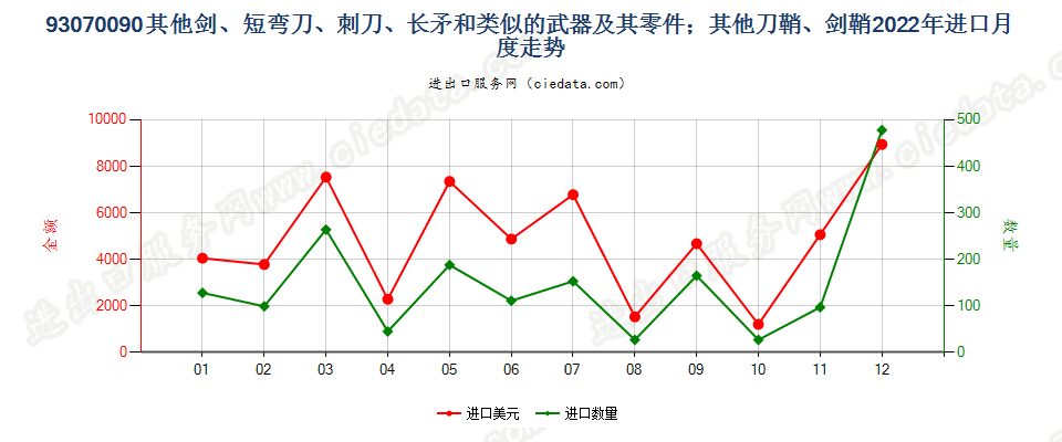 93070090其他剑、短弯刀、刺刀、长矛和类似的武器及其零件；其他刀鞘、剑鞘进口2022年月度走势图