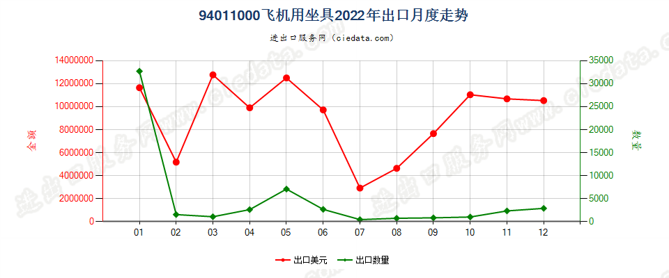 94011000飞机用坐具出口2022年月度走势图