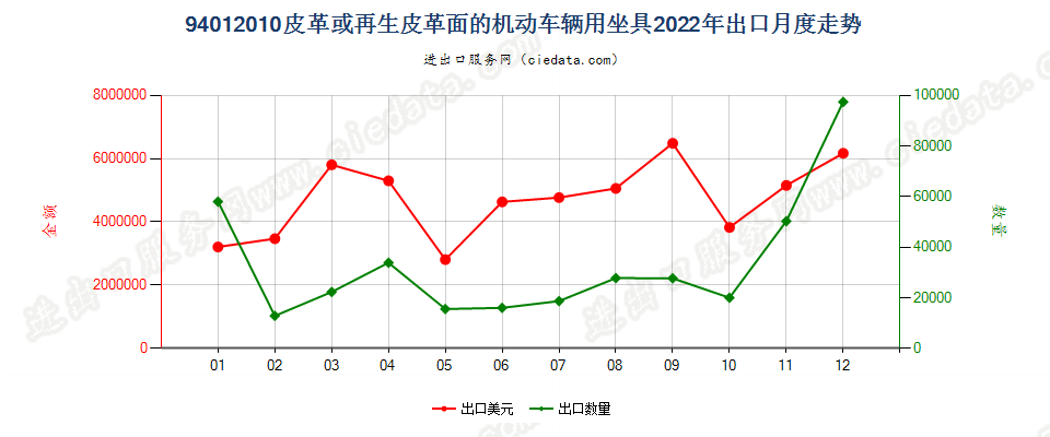 94012010皮革或再生皮革面的机动车辆用坐具出口2022年月度走势图