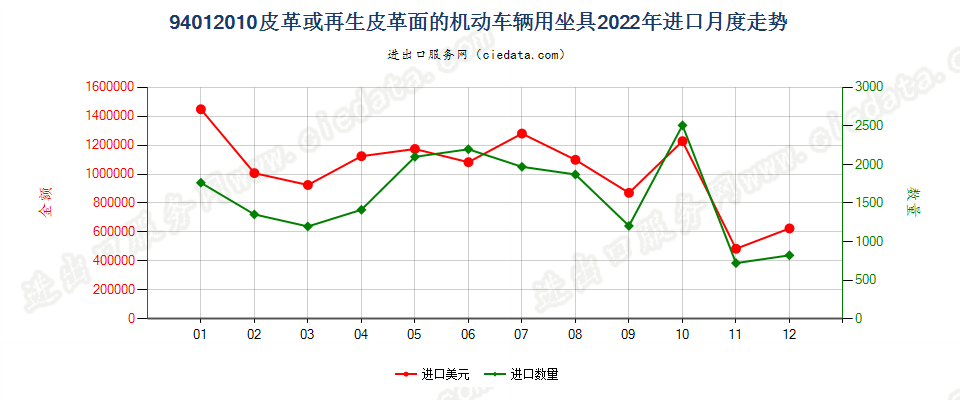 94012010皮革或再生皮革面的机动车辆用坐具进口2022年月度走势图