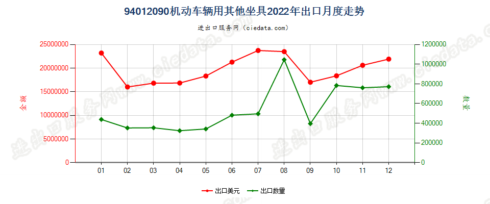 94012090机动车辆用其他坐具出口2022年月度走势图