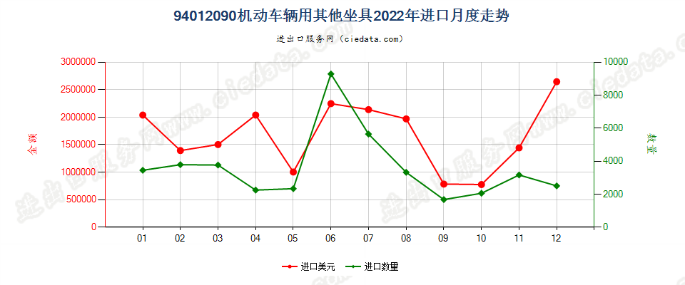 94012090机动车辆用其他坐具进口2022年月度走势图