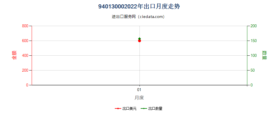 94013000(2022STOP)可调高度的转动坐具出口2022年月度走势图