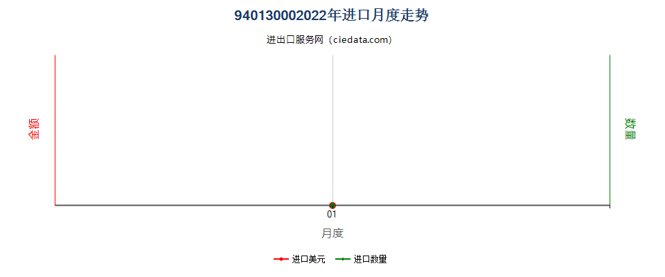 94013000(2022STOP)可调高度的转动坐具进口2022年月度走势图