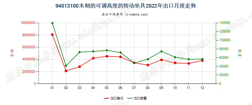 94013100木制的可调高度的转动坐具出口2022年月度走势图