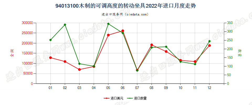 94013100木制的可调高度的转动坐具进口2022年月度走势图