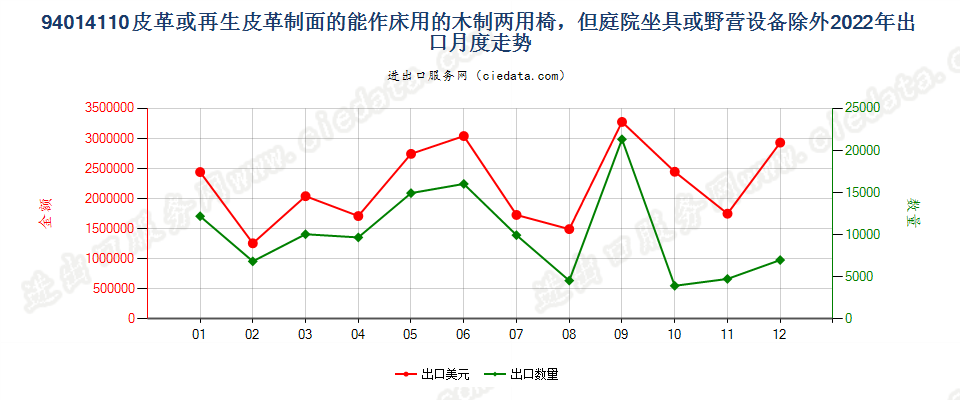 94014110皮革或再生皮革制面的能作床用的木制两用椅，但庭院坐具或野营设备除外出口2022年月度走势图