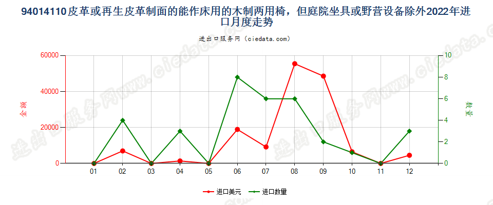 94014110皮革或再生皮革制面的能作床用的木制两用椅，但庭院坐具或野营设备除外进口2022年月度走势图