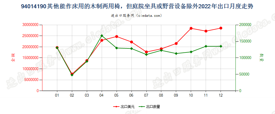 94014190其他能作床用的木制两用椅，但庭院坐具或野营设备除外出口2022年月度走势图