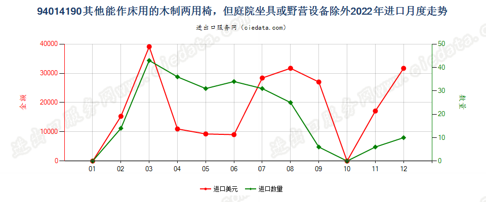 94014190其他能作床用的木制两用椅，但庭院坐具或野营设备除外进口2022年月度走势图