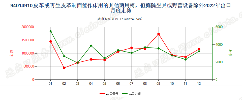 94014910皮革或再生皮革制面能作床用的其他两用椅，但庭院坐具或野营设备除外出口2022年月度走势图