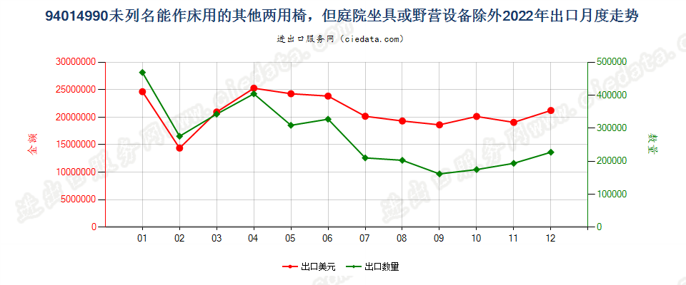 94014990未列名能作床用的其他两用椅，但庭院坐具或野营设备除外出口2022年月度走势图