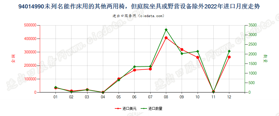 94014990未列名能作床用的其他两用椅，但庭院坐具或野营设备除外进口2022年月度走势图