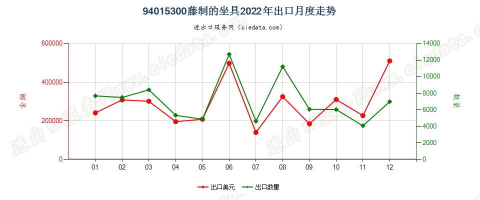 94015300藤制的坐具出口2022年月度走势图