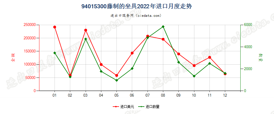 94015300藤制的坐具进口2022年月度走势图