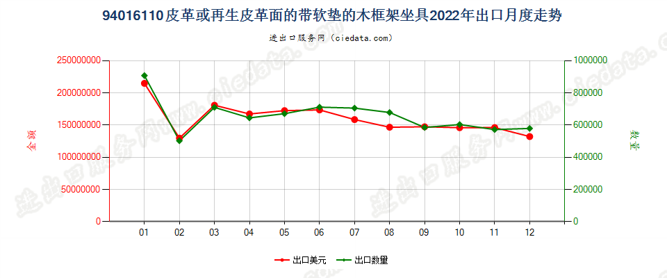 94016110皮革或再生皮革面的带软垫的木框架坐具出口2022年月度走势图