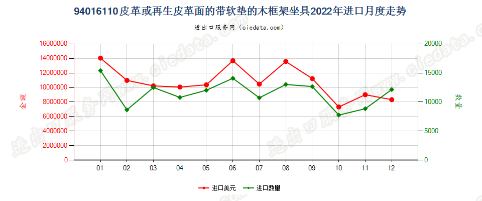 94016110皮革或再生皮革面的带软垫的木框架坐具进口2022年月度走势图