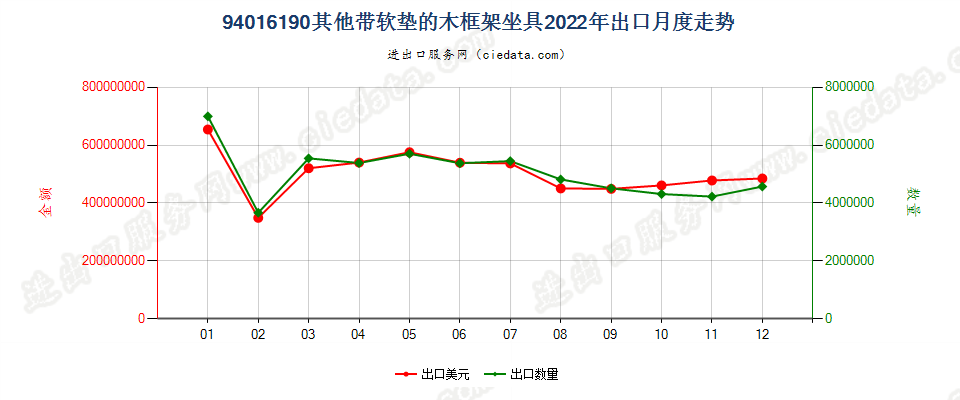 94016190其他带软垫的木框架坐具出口2022年月度走势图