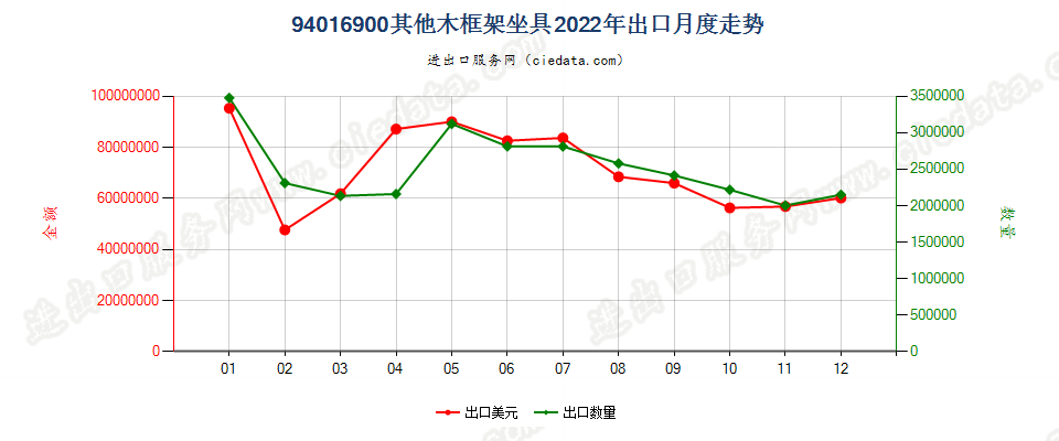 94016900其他木框架坐具出口2022年月度走势图