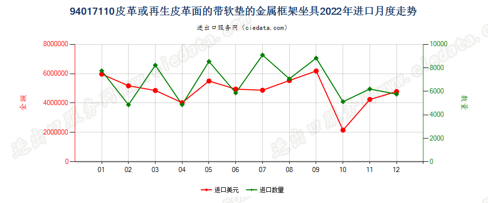 94017110皮革或再生皮革面的带软垫的金属框架坐具进口2022年月度走势图