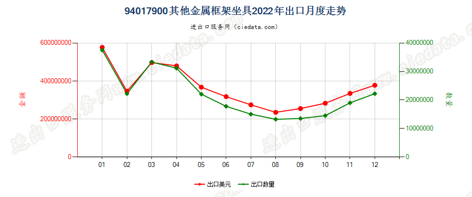 94017900其他金属框架坐具出口2022年月度走势图