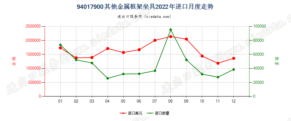 94017900其他金属框架坐具进口2022年月度走势图