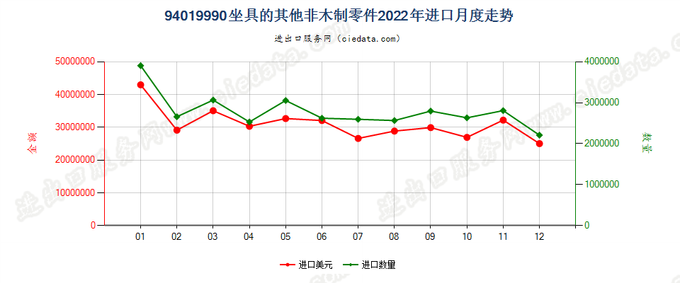 94019990坐具的其他非木制零件进口2022年月度走势图